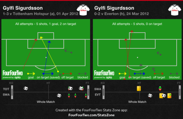 Gylfi Sigurdsson - shooting analysis 